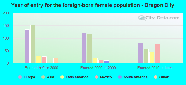 Year of entry for the foreign-born female population - Oregon City