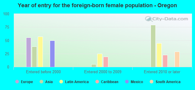 Year of entry for the foreign-born female population - Oregon