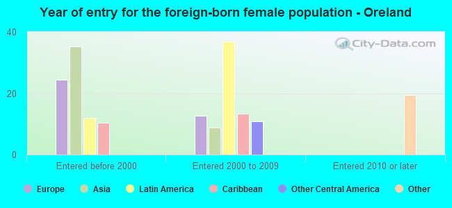 Year of entry for the foreign-born female population - Oreland