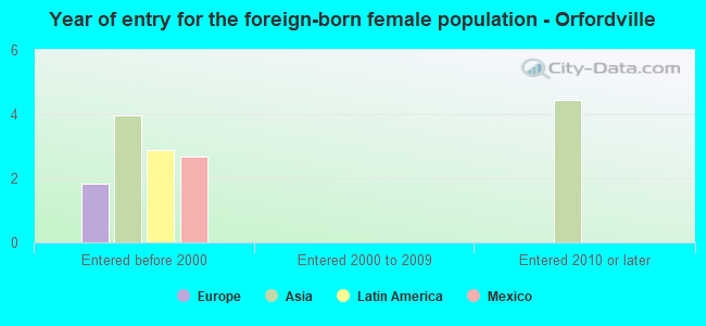 Year of entry for the foreign-born female population - Orfordville