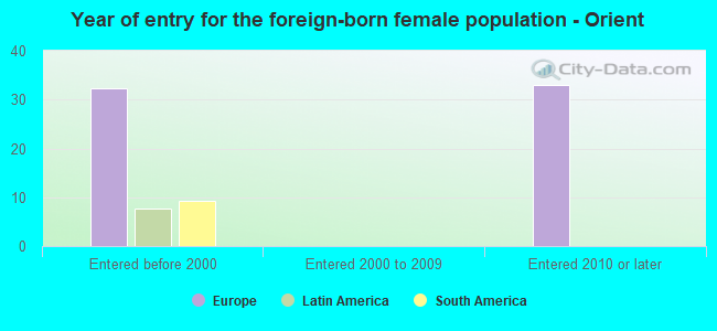 Year of entry for the foreign-born female population - Orient