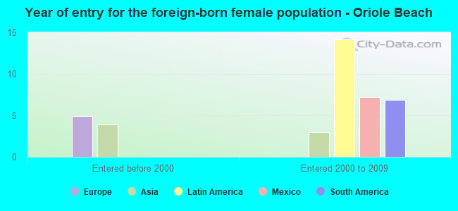 Year of entry for the foreign-born female population - Oriole Beach