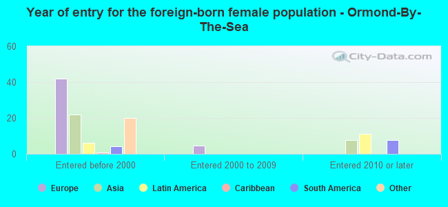 Year of entry for the foreign-born female population - Ormond-By-The-Sea