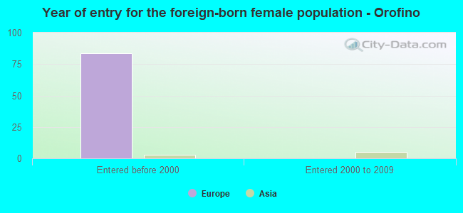 Year of entry for the foreign-born female population - Orofino