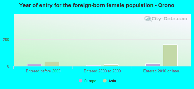 Year of entry for the foreign-born female population - Orono