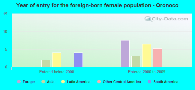 Year of entry for the foreign-born female population - Oronoco