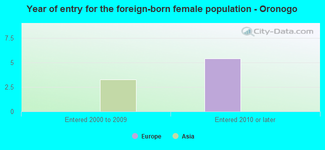 Year of entry for the foreign-born female population - Oronogo