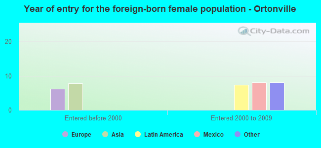Year of entry for the foreign-born female population - Ortonville