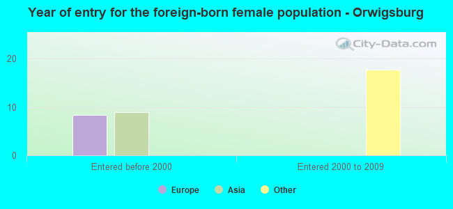 Year of entry for the foreign-born female population - Orwigsburg