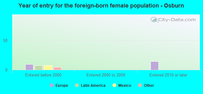 Year of entry for the foreign-born female population - Osburn