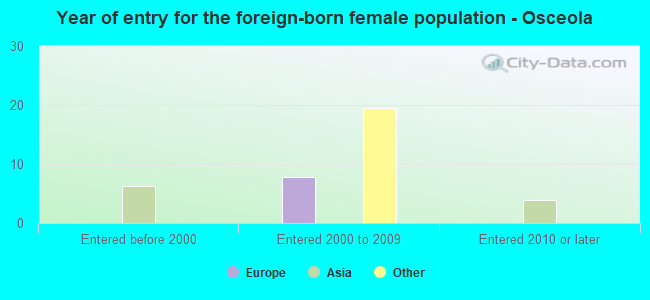Year of entry for the foreign-born female population - Osceola