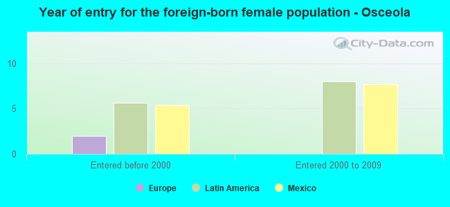 Year of entry for the foreign-born female population - Osceola