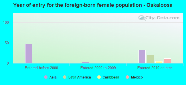 Year of entry for the foreign-born female population - Oskaloosa