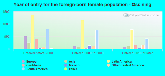 Year of entry for the foreign-born female population - Ossining
