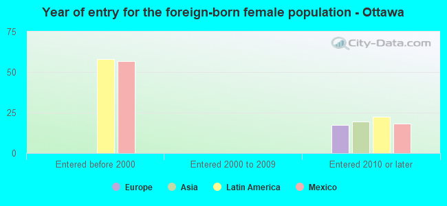 Year of entry for the foreign-born female population - Ottawa