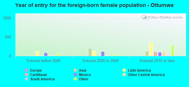 Year of entry for the foreign-born female population - Ottumwa