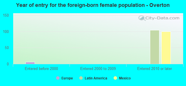 Year of entry for the foreign-born female population - Overton