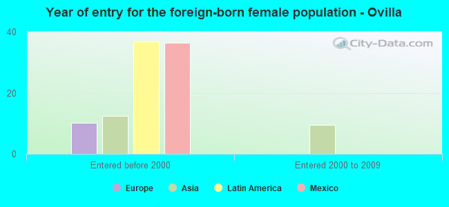 Year of entry for the foreign-born female population - Ovilla