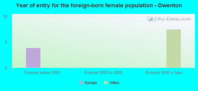 Year of entry for the foreign-born female population - Owenton