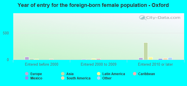 Year of entry for the foreign-born female population - Oxford