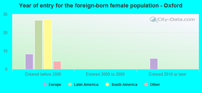 Year of entry for the foreign-born female population - Oxford