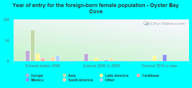 Year of entry for the foreign-born female population - Oyster Bay Cove
