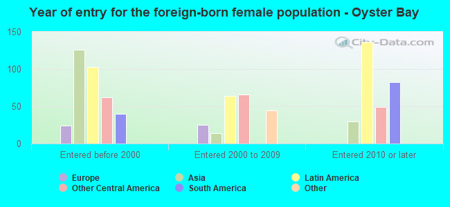 Year of entry for the foreign-born female population - Oyster Bay