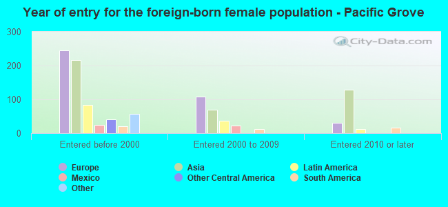 Year of entry for the foreign-born female population - Pacific Grove