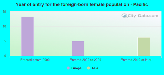 Year of entry for the foreign-born female population - Pacific
