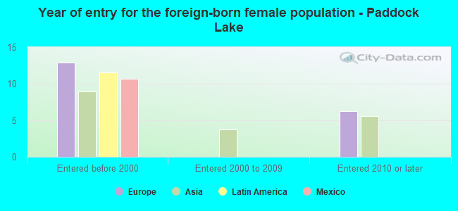 Year of entry for the foreign-born female population - Paddock Lake