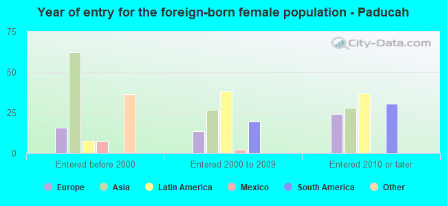 Year of entry for the foreign-born female population - Paducah