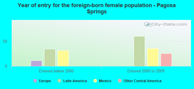 Year of entry for the foreign-born female population - Pagosa Springs