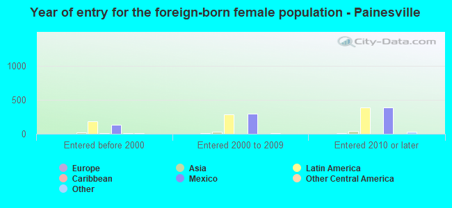 Year of entry for the foreign-born female population - Painesville
