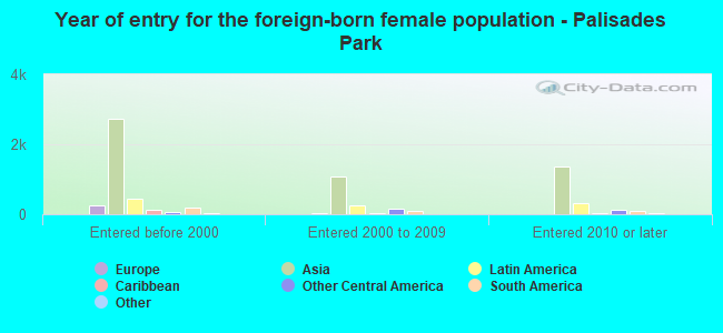 Year of entry for the foreign-born female population - Palisades Park