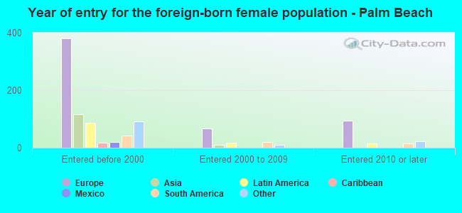 Year of entry for the foreign-born female population - Palm Beach