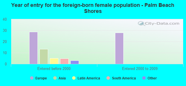 Year of entry for the foreign-born female population - Palm Beach Shores
