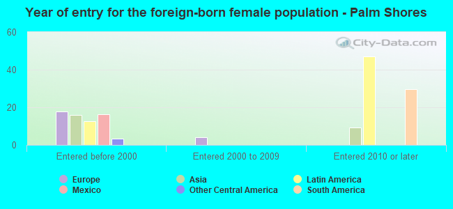 Year of entry for the foreign-born female population - Palm Shores