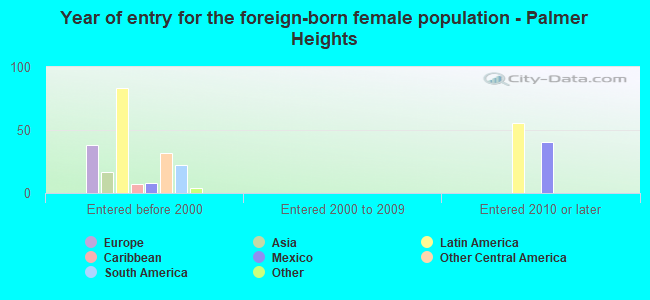 Year of entry for the foreign-born female population - Palmer Heights