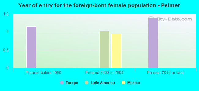 Year of entry for the foreign-born female population - Palmer