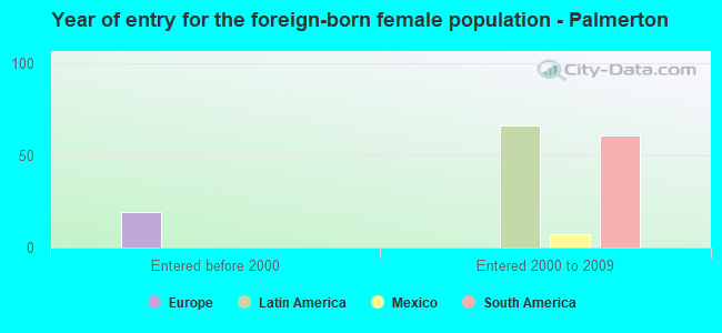 Year of entry for the foreign-born female population - Palmerton