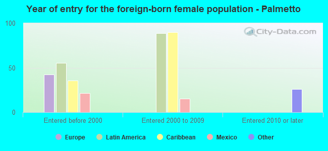 Year of entry for the foreign-born female population - Palmetto