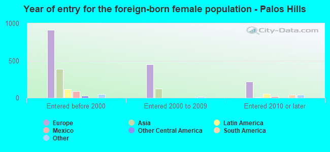 Year of entry for the foreign-born female population - Palos Hills