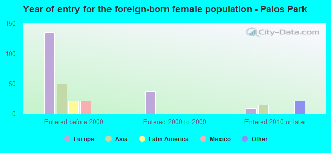 Year of entry for the foreign-born female population - Palos Park