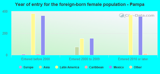 Year of entry for the foreign-born female population - Pampa