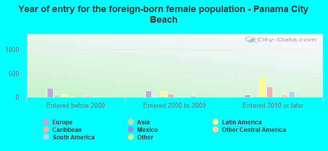 Year of entry for the foreign-born female population - Panama City Beach