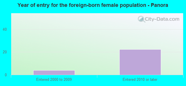 Year of entry for the foreign-born female population - Panora