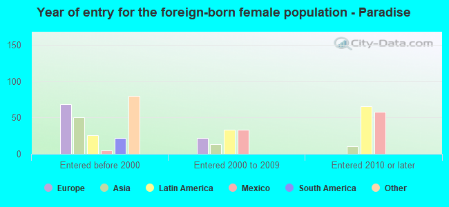 Year of entry for the foreign-born female population - Paradise