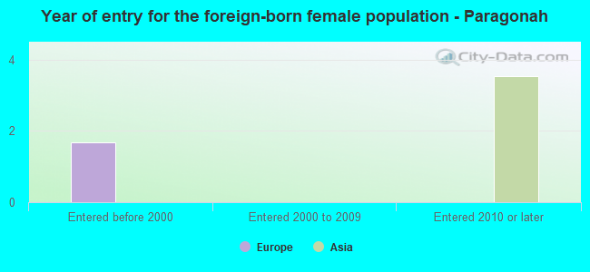 Year of entry for the foreign-born female population - Paragonah