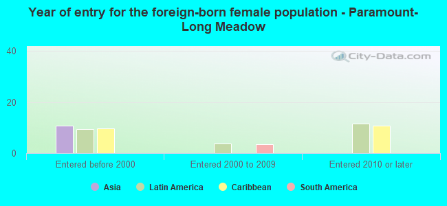Year of entry for the foreign-born female population - Paramount-Long Meadow