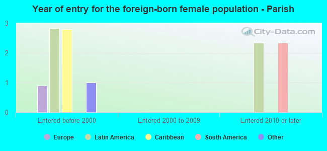 Year of entry for the foreign-born female population - Parish
